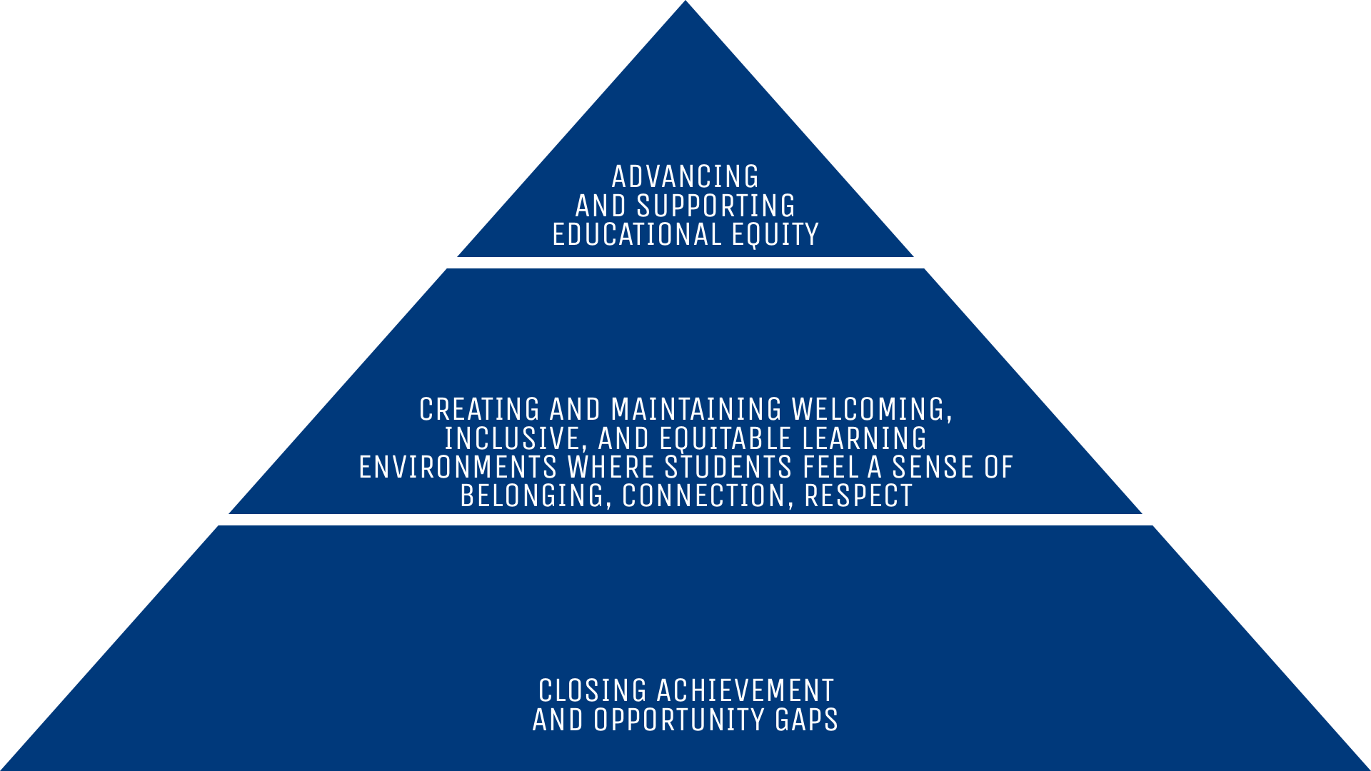Layer 1: ADVANCING AND SUPPORTING EDUCATIONAL EQUITY; Layer 2: CREATING AND MAINTAINING WELCOMING, INCLUSIVE, AND EQUITABLE LEARNING ENVIRONMENTS WHERE STUDENTS FEEL A SENSE OF BELONGING, CONNECTION, RESPECT; Layer 3: CLOSING ACHIEVEMENT AND OPPORTUNITY GAPS