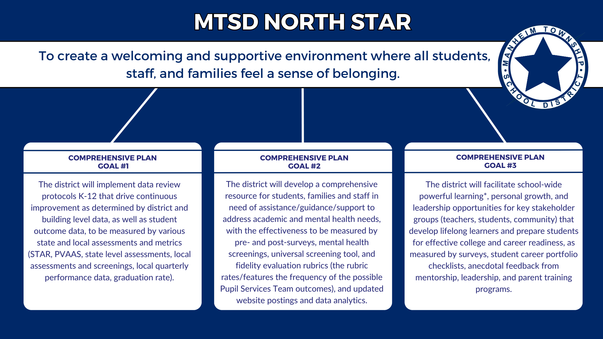 A graphic that talks about our North Star and outlines the three Comprehensive Goals for the district